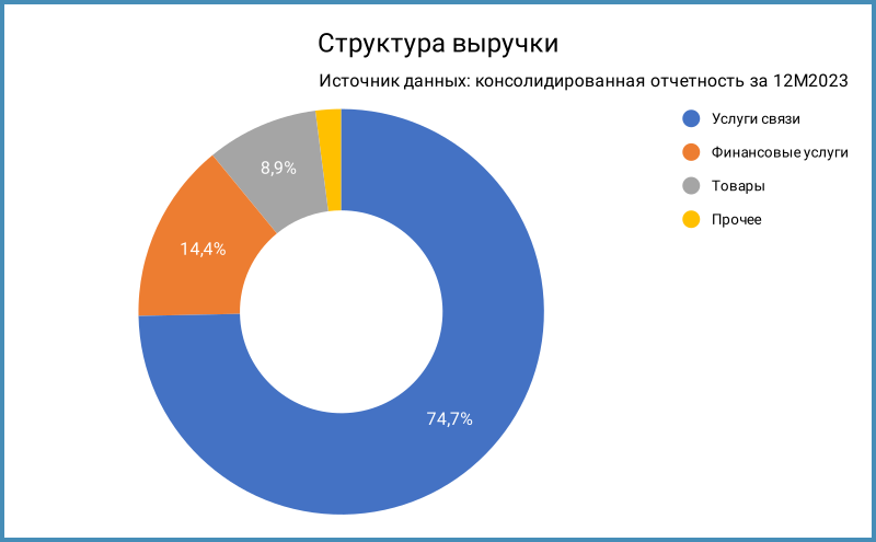 Структура выручки.