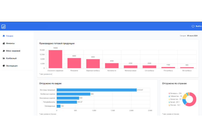 Визуальное отображение данных. Дашборд для руководителей компании
