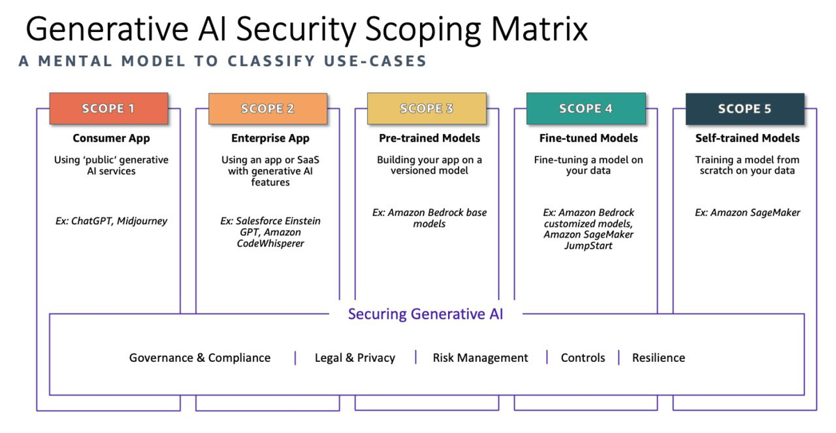 Матрица Generative AI Security Scoping Matrix