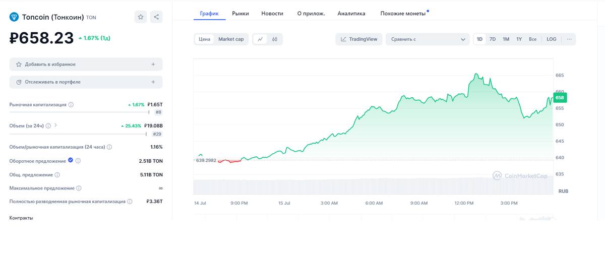 Криптовалюта Toncoin занимала следующее место в рейтинге по версии CoinMarketCap: 13 
9 место в 2024 году с рыночной капитализацией $19,6 миллиардов