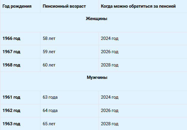 Таблица Пенсионный возраст в России с учетом повышения до 2028 года