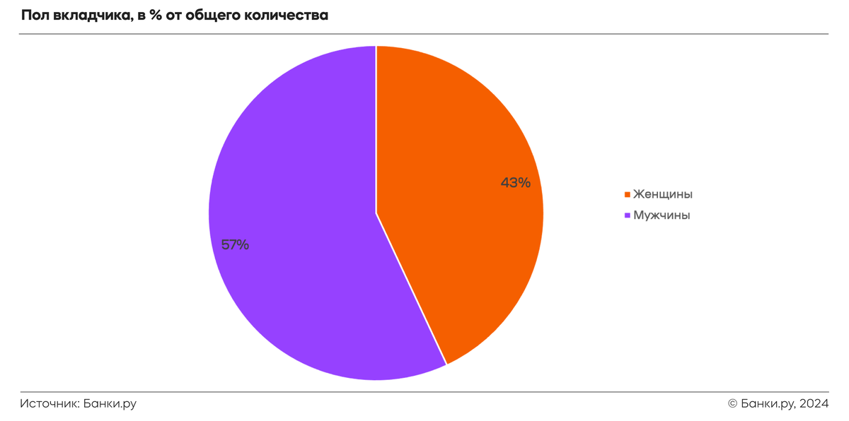 Вклады продолжают оставаться самым популярным инструментом сбережения и приумножения денежных средств.-2