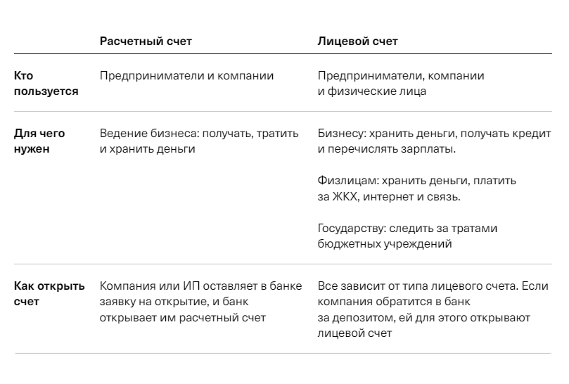 Табличка поможет понять, чем расчетный счет отличается от лицевого