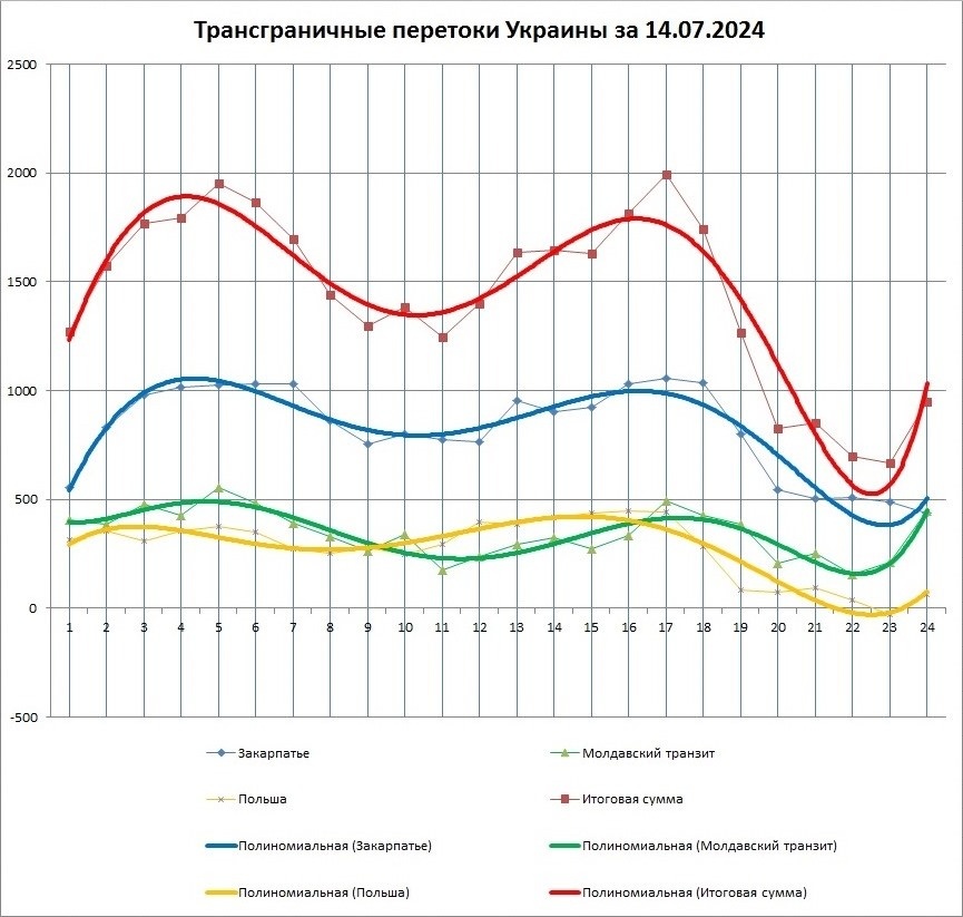 Большую часть недели трансграничные перетоки выглядели похоже.