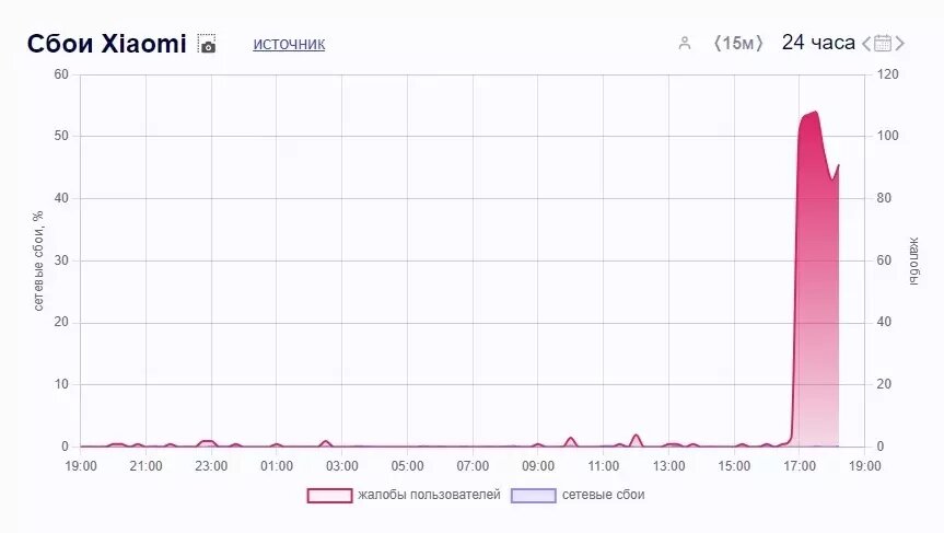 «Окирпичивание» техники Xiaomi оказалось выдумкой: пользователи опровергают информацию о массовом сбое. Фото: Downdetector