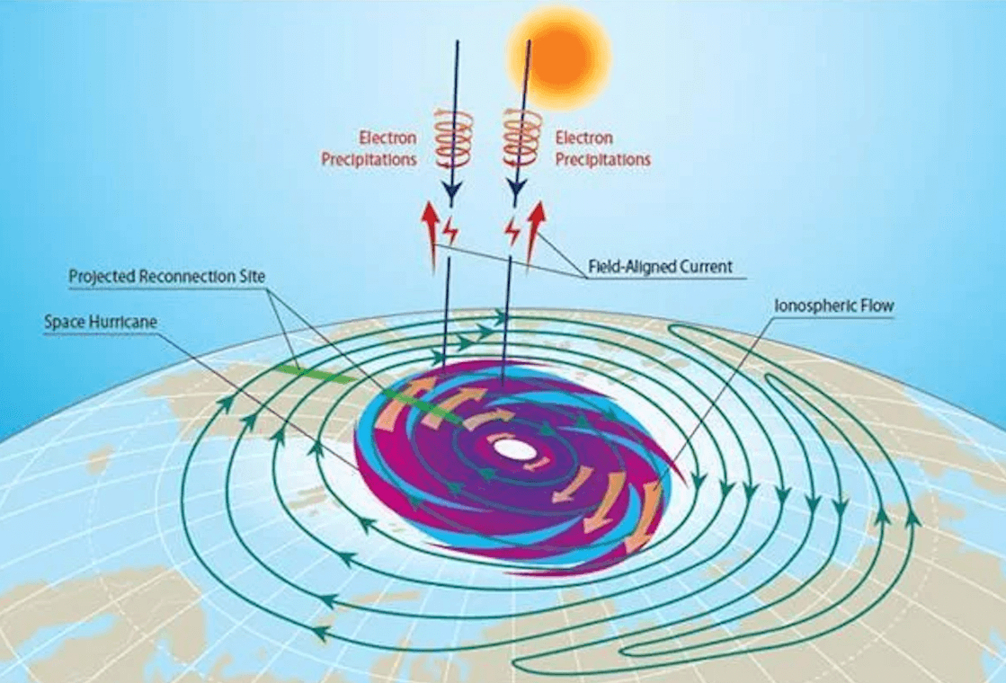    Механизм формирования космического урагана. Изображение: DevsDay.ru