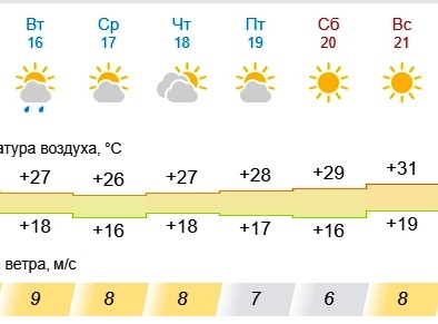К середине недели в Оренбургской области закончатся дожди, а к выходным – выглянет солнце.-2