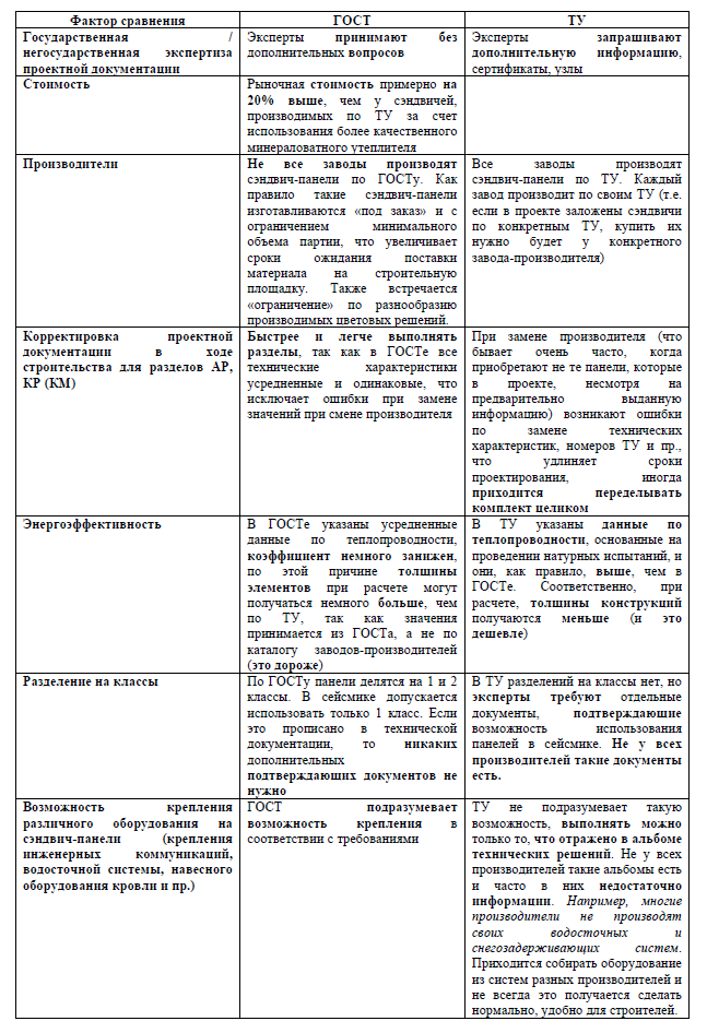 Сравнение подготовлено Главным архитектором проекта Юлией Каменской
