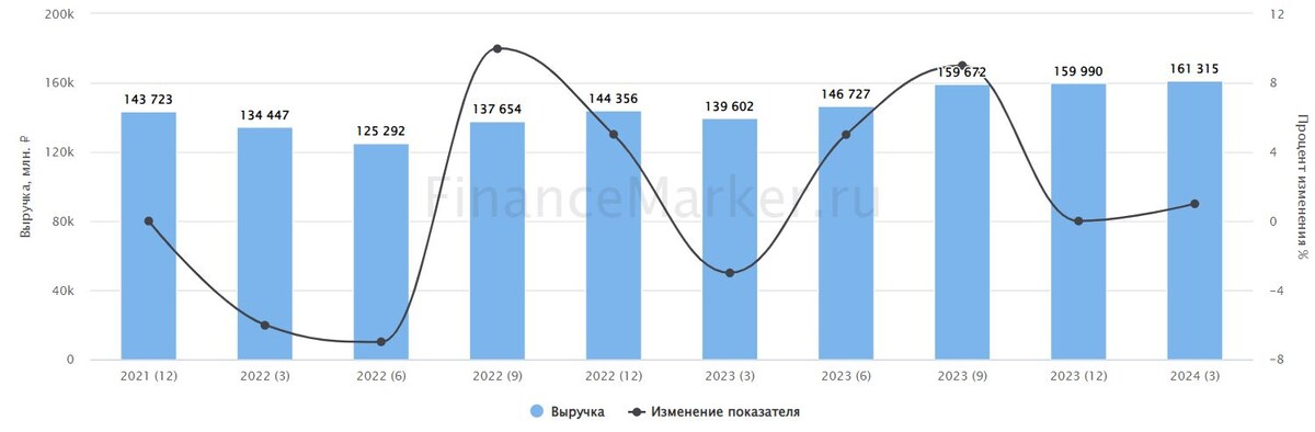 Источник: ФинансМаркер. Динамика квартальной выручки МТС