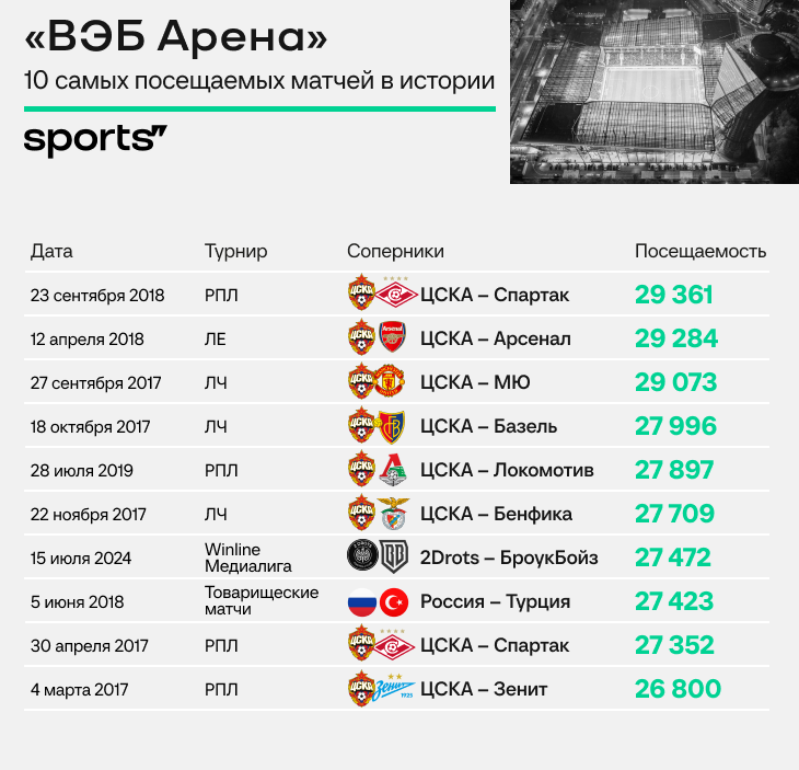 Собрали «Броуки» и 2Drots. 27 472 зрителя посетили финал пятого сезона Winline Медиалиги. Матч 2Drots – «БроукБойз» (0:3) собрал столько на «ВЭБ Арене». «ВЭБ Арена» вмещает 30 114 зрителей.