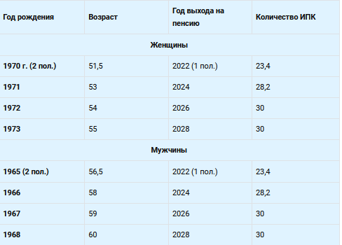 Таблица Поэтапное повышение возраста выхода на северную пенсию в 2022 – 2028 годах