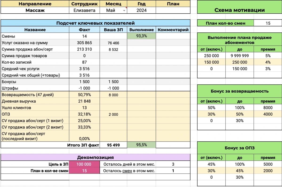 Так выглядят индивидуальные таблицы сотрудников. Все цифры считаются автоматически, структурируются и приходят сотруднику через Телеграм-бот