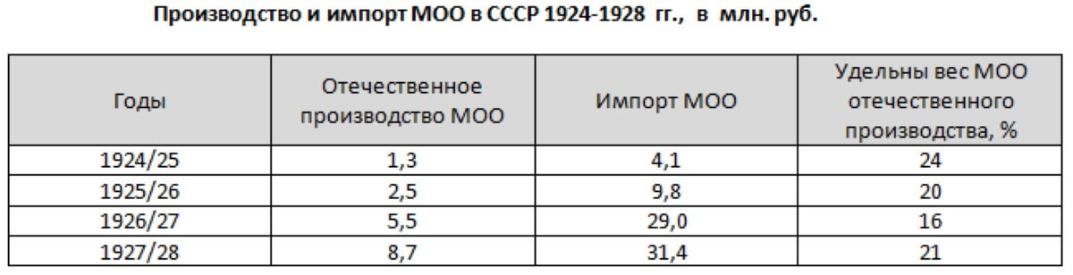 Объем производство и импорта металлообрабатывающего оборудования 1924 — 1928 гг.
