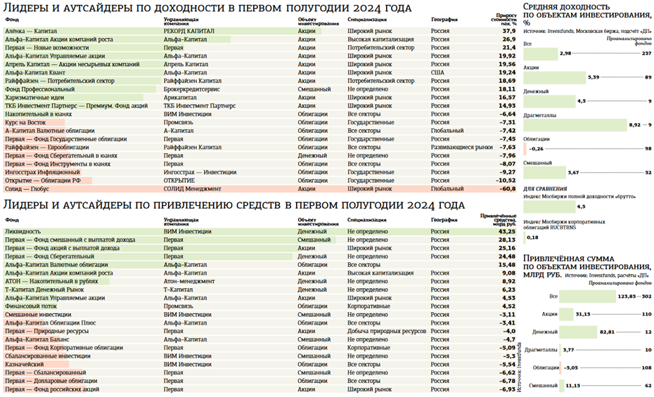 За первые 6 месяцев текущего года открытые и биржевые паевые инвестиционные фонды (ПИФ) собрали с пайщиков 123,85 млрд рублей, следует из данных информационного ресурса Investfunds (см. диаграмму).