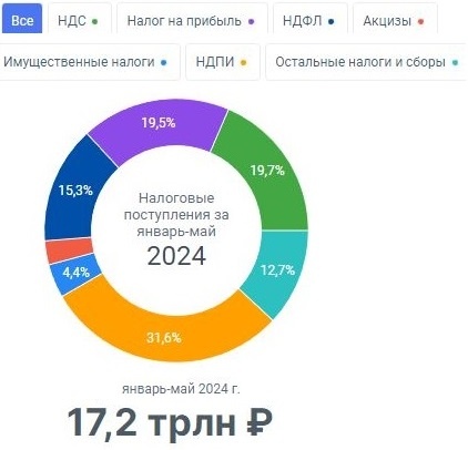 Налоговые поступления в консолидированный бюджет