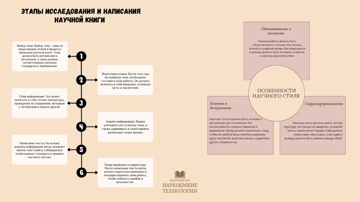 Исследование и написание научных книг | Издательство «Наукоемкие  технологии» | Дзен