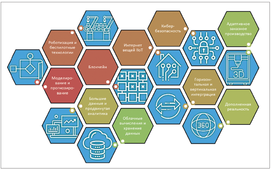 Рис. 1. Составляющие Индустрии 4.0