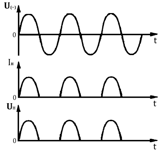 Рисунок 2 - Графики напряжений и токов