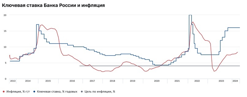 Данные с официального сайта ЦБ