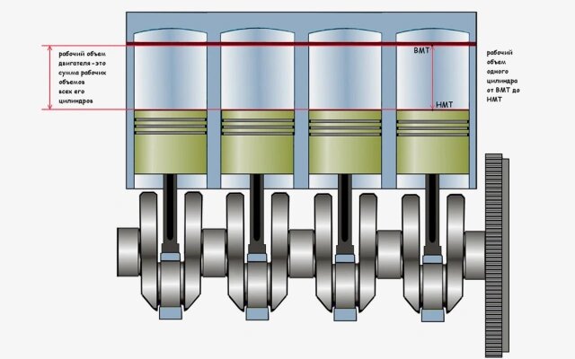 ВМТ и НМТ — «верхняя мертвая точка» и «нижняя мертвая точка» соответственно. Это крайние положения поршней, между которыми и измеряется рабочий объем (Фото: twokarburators.ru)