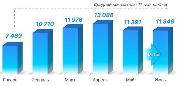 Росреестр📷Динамика числа зарегистрированных переходов прав по договорам купли-продажи (мены) жилья. 2024 год