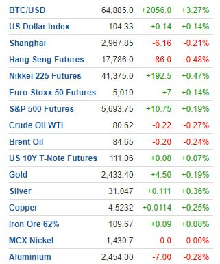 Активы основных рынков.