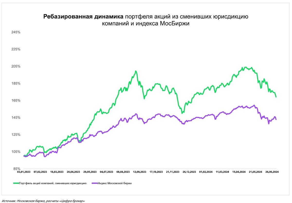 Цифра брокер📷В равновесный портфель вошли бумаги таких компаний, как «Русагро», ЦИАН, «Эталон», Fix Price, «ЕвроМедЦентр», Globaltrans, Headhunter, «Мать и дитя», Ozon, «ТКС Холдинг», VK, OKEY Group. В случае приостановки торгов из-за редомициляции для расчета портфеля на данные даты экстраполировалась цена последнего торгового дня перед приостановкой торгов.В портфель не входят бумаги X5 Group, которая пошла по пути принудительной редомициляции, а «Яндекс» и «Софтлайн», которые разделили бизнес.