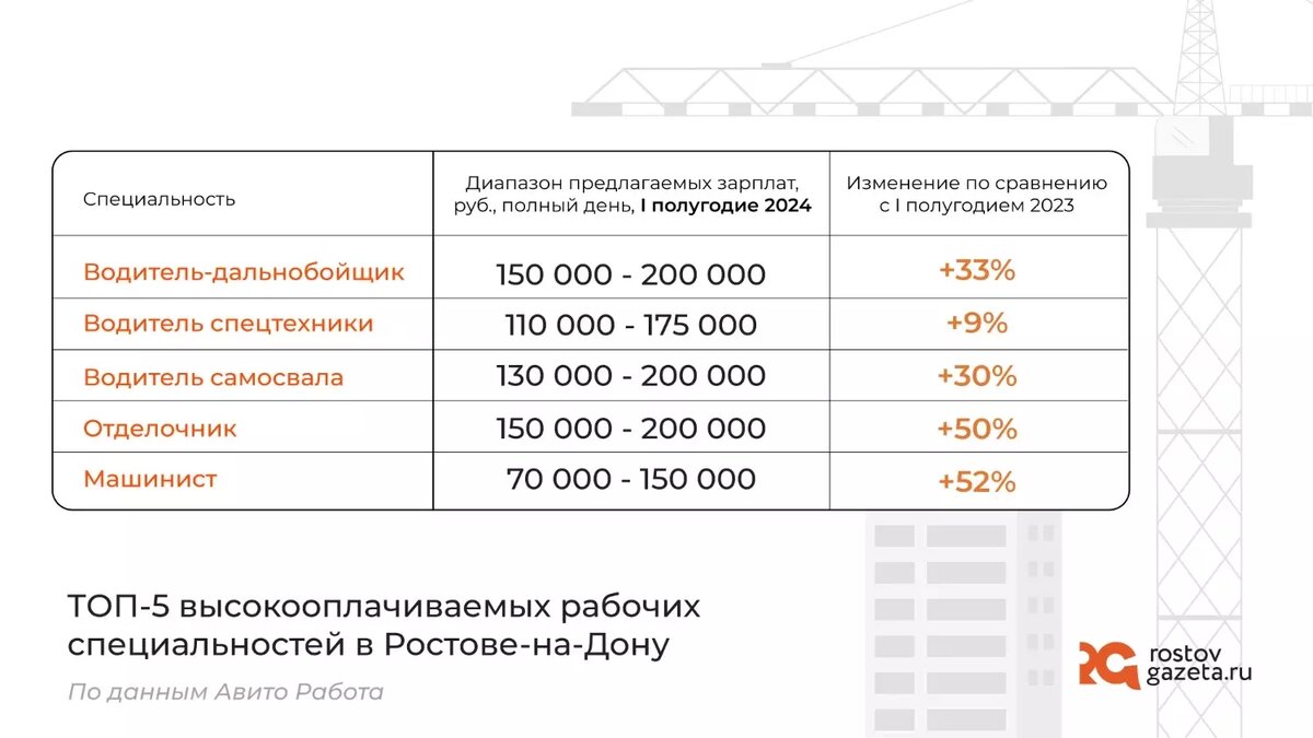 Названы вакансии в Ростове с доходом от 150 тысяч рублей | RostovGazeta.ru  | Дзен