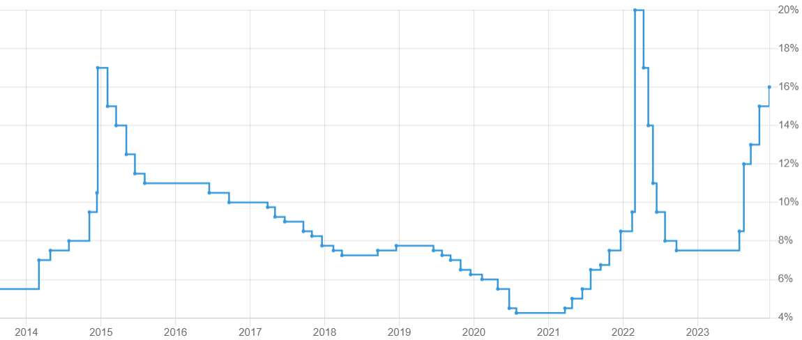 Изменение ключевой ставки за последние 10 лет.