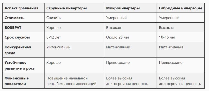   В центре систем преобразования солнечной энергии находится элемент первостепенной важности: инвертор солнечной панели.-6