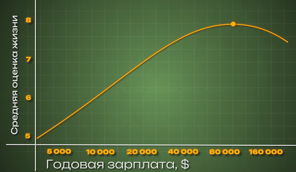 График соотношения оценки жизни к годовой зарплате