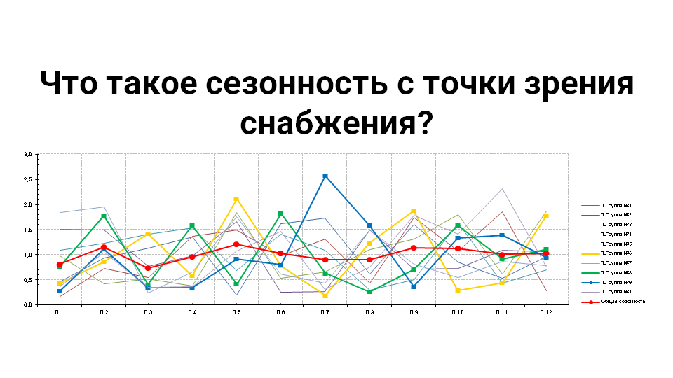 Отрывок из материала для вебинара «Управление товарными запасами» от СЦР i'MPLUS_one.