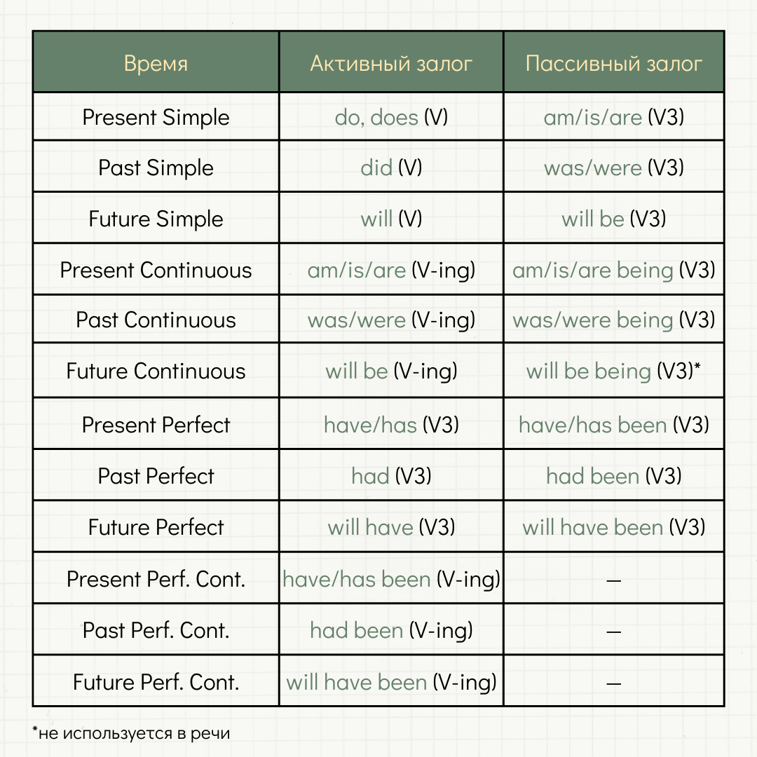 Вспомогательные глаголы времён в английском языке