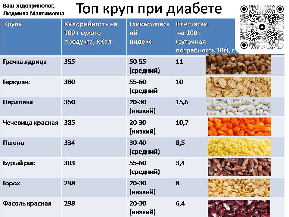 Крупы для диабетиков 2 типа таблица Можно ли манго при сахарном диабете 2