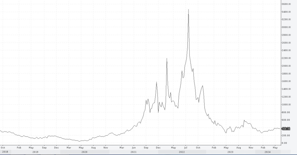 Динамика цен на природный газ в ЕС, $/тыс. м куб. / Источник: Profinance.ru  📷
