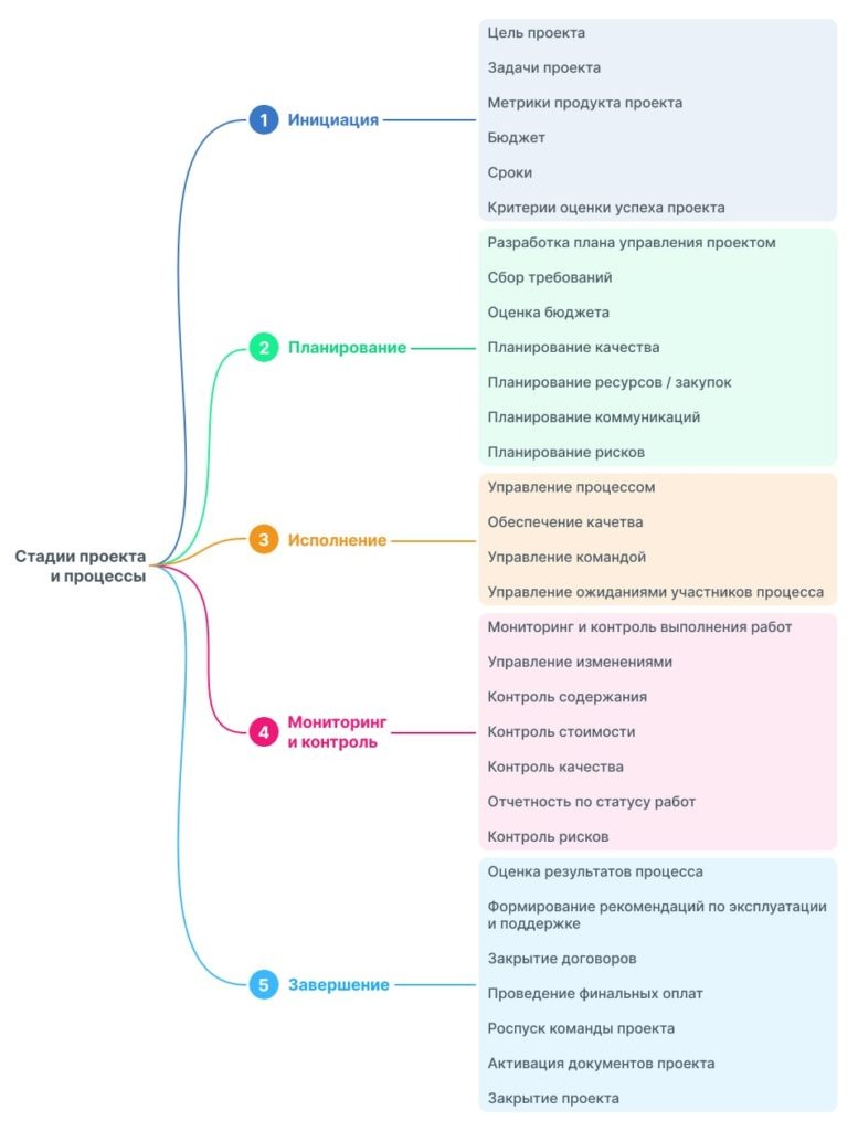 Что такое PMBOK: Руководство по стандартам и методам управления проектами |  🍕 TeamStorm – система управления проектами | Дзен