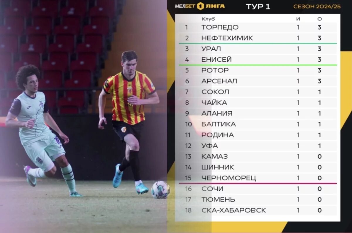    ФК «Уфа» обосновался в центре турнирной таблицы после 1 тура Чемпионата ФНЛ