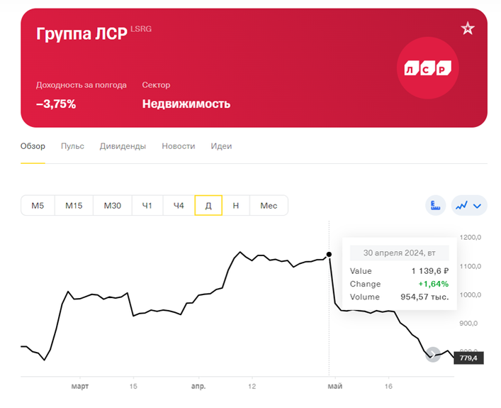 30 апреля 2024 года был последний день, когда нужно было купить акцию ЛСР, чтобы получить дивиденды (100 рублей за одну акцию) 