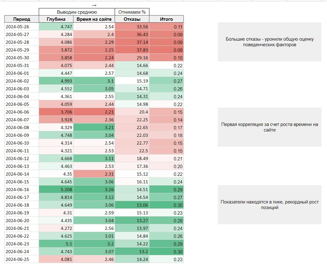 Пример оценки поведенческих факторов в динамике 