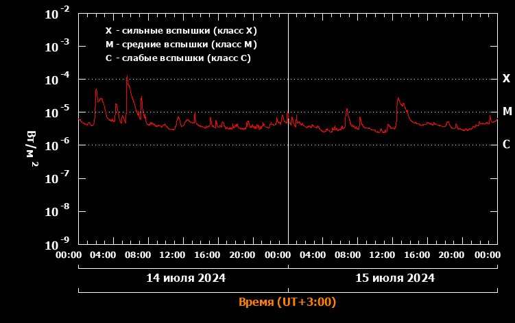   График вспышечной активности СолнцаЛАБОРАТОРИЯ СОЛНЕЧНОЙ АСТРОНОМИИ ИКИ И ИСЗФ РАН