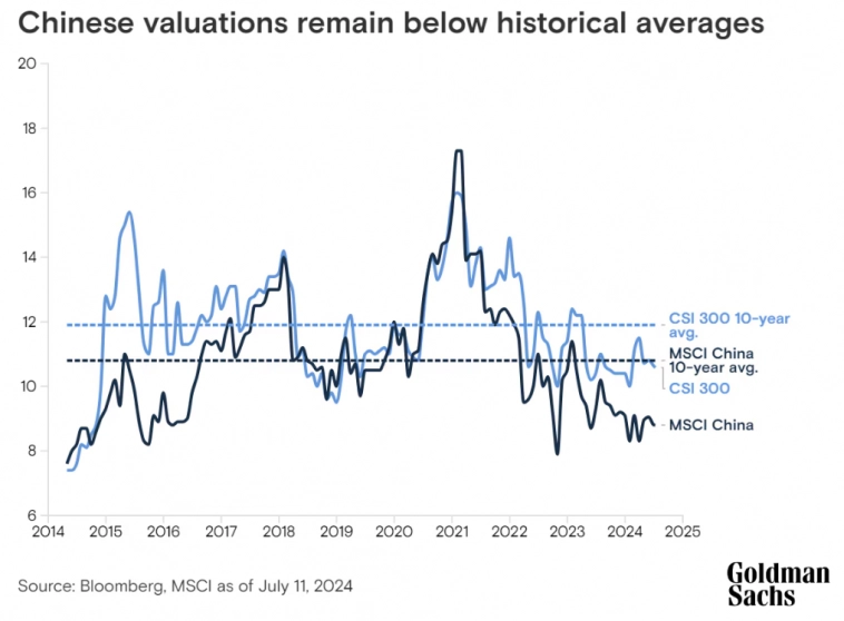 Оценки китайских акций остаются ниже исторических значений.