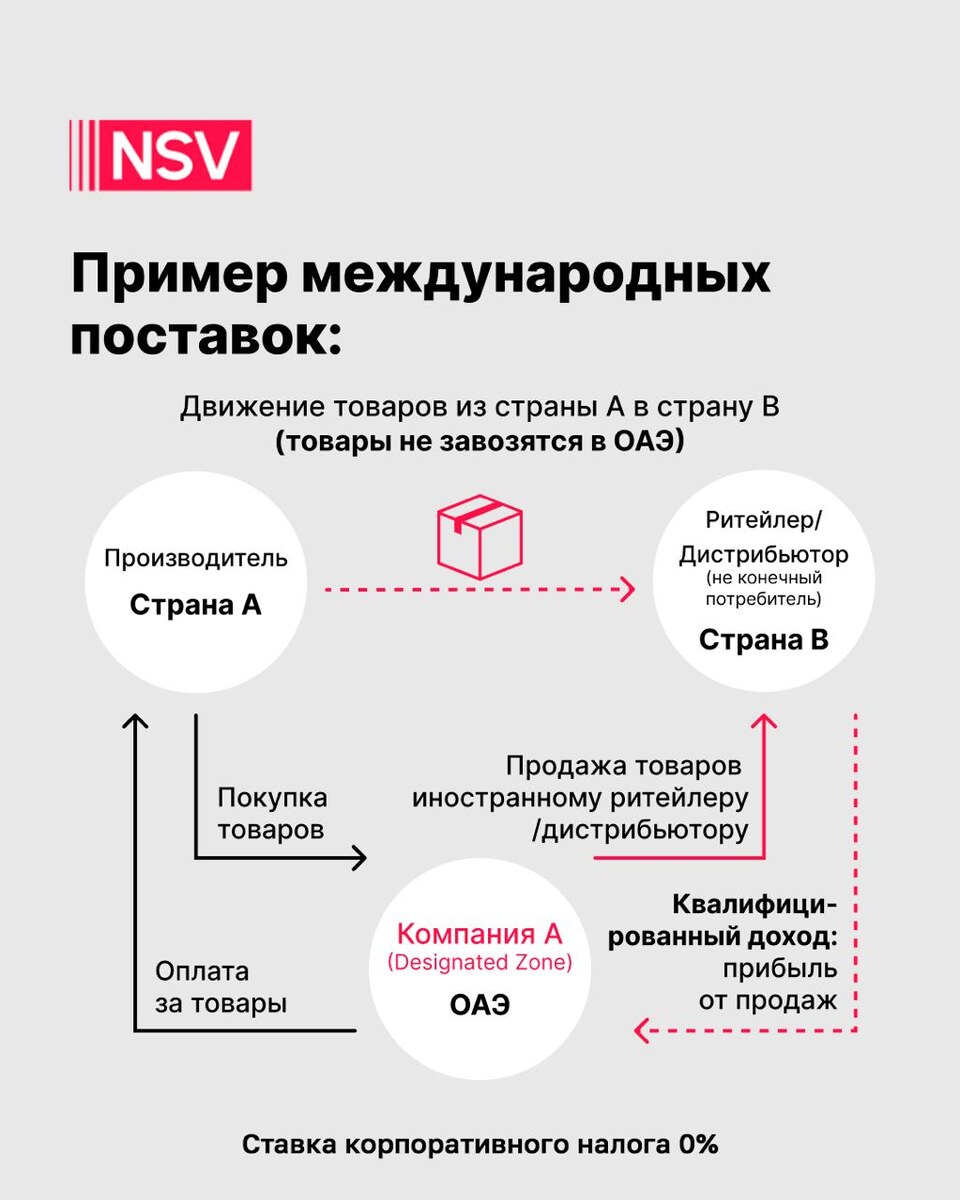 Схема международных поставок 