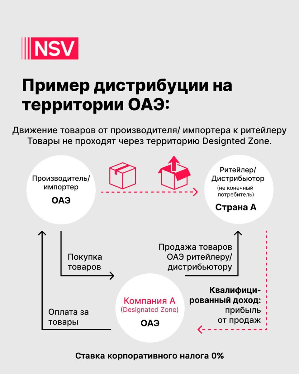 Схема дистрибуции на территории ОАЭ 