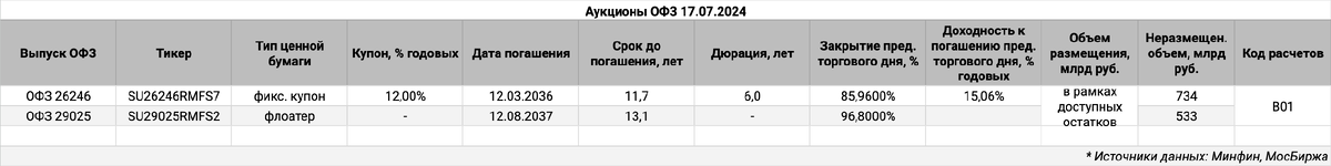 Информация по выпускам.