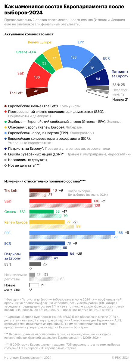 16 июля начал работу новый десятый созыв Европарламента, сформированный после выборов.