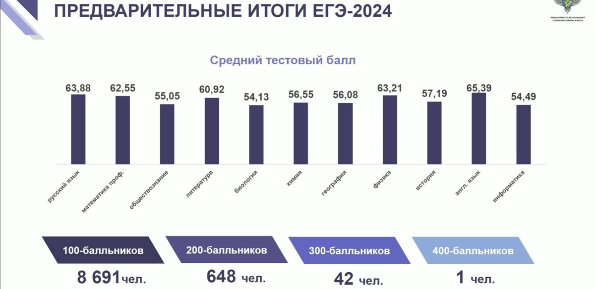 Результат егэ история 2024 резервный день