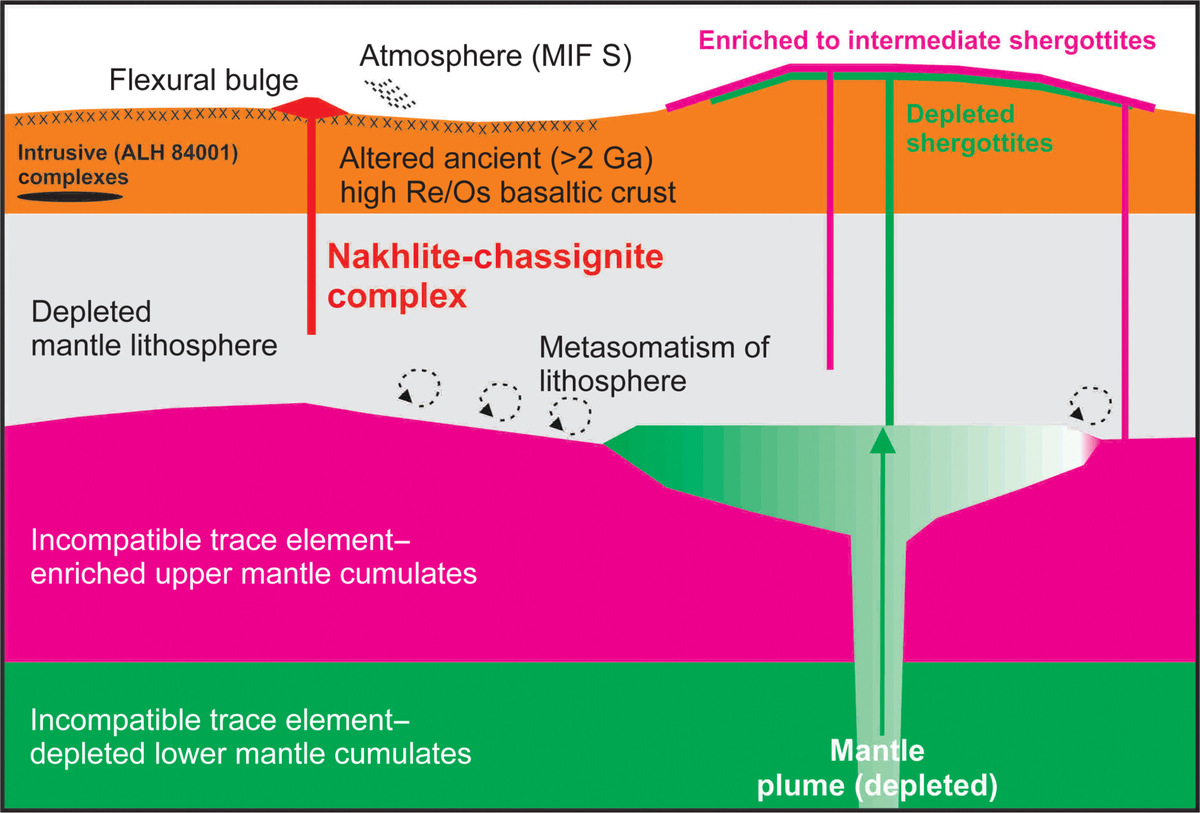 Схематическая иллюстрация связей нахлит-шассиньитов с другими марсианскими метеоритами и основными марсианскими силикатными резервуарами.    
 Источник: Science Advances (2024). DOI: 10.1126 / sciadv.adn9830  📷
