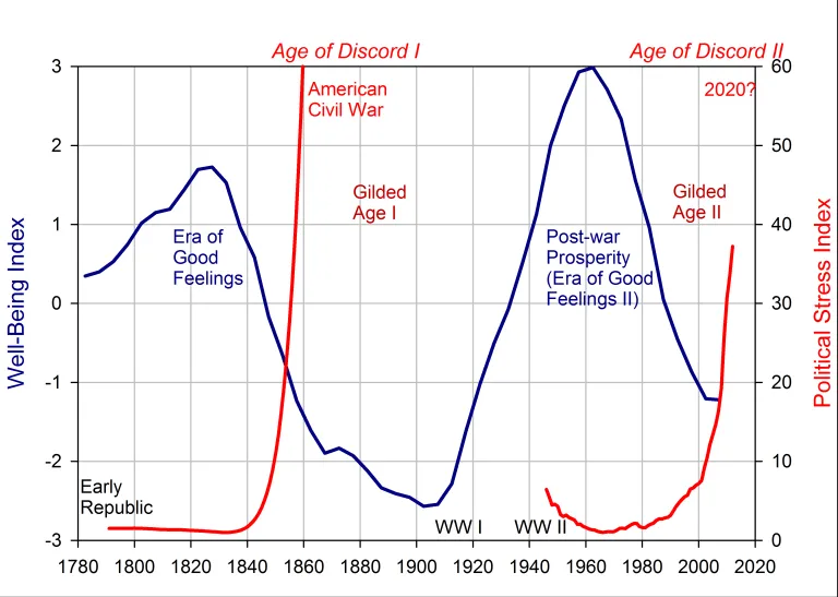 Американские эпохи, разбитые на фазы Петром Турчиным. Источник: goo.su/uE40J7