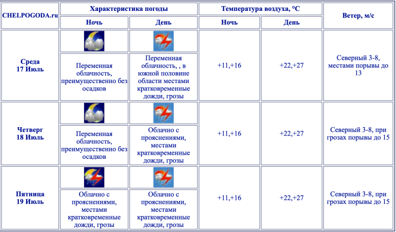    Фото: Chelpogoda.ru.