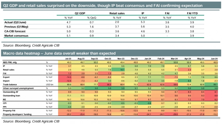ВВП и розничные продажи во 2 квартале удивили снижением, хотя рост промышленного производства превзошел консенсус, а FAI (fixed asset investment) подтвердил ожидания. Тепловая карта макроэкономических данных - июньские данные в целом оказались слабее ожиданий.
